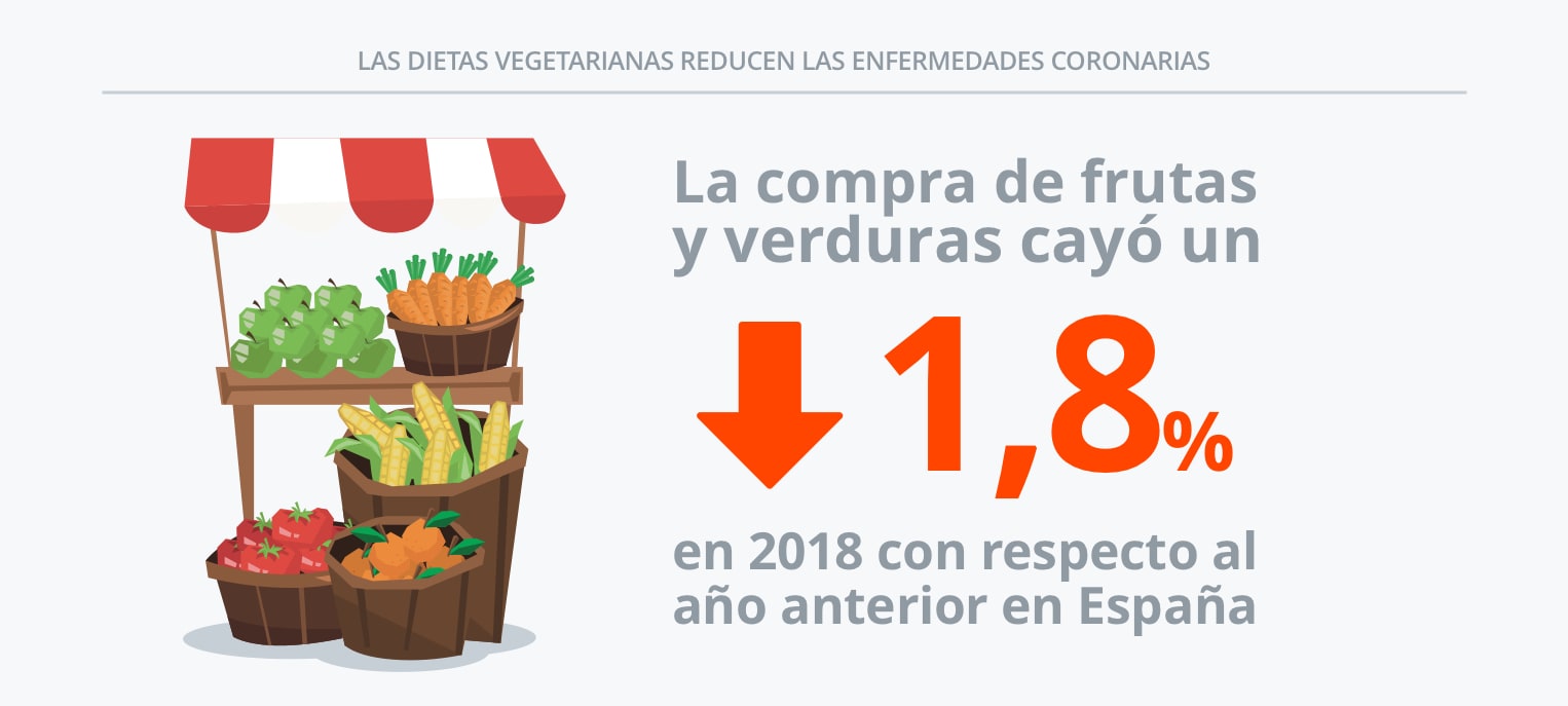 Vegetarianismo en el Seguro de salud 1