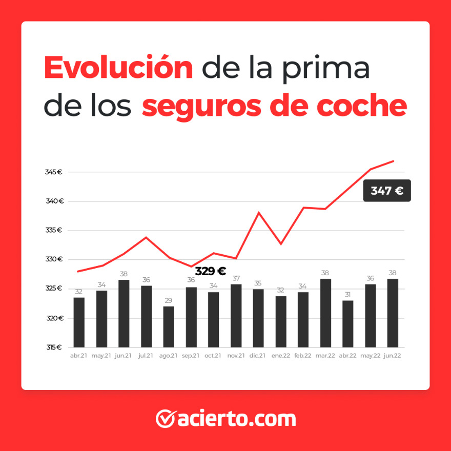 Evolucion de la subida de los seguros de coche