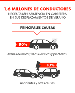 1,6 millones de conductores necesitarán asistencia en carretera este verano